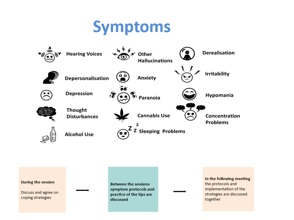 Symptoms